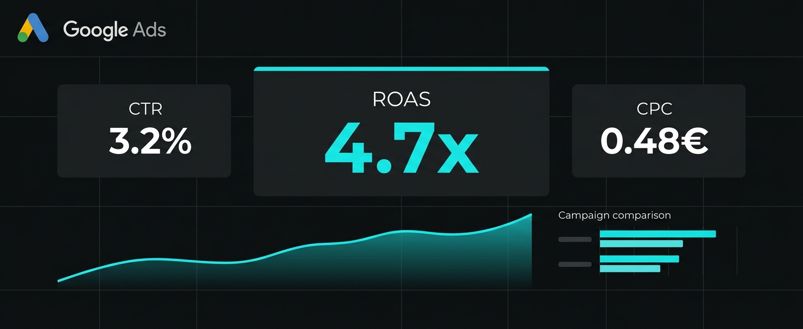 Google Ads Performance Dashboard — ROAS, CTR und CPC Metriken im Live-Reporting