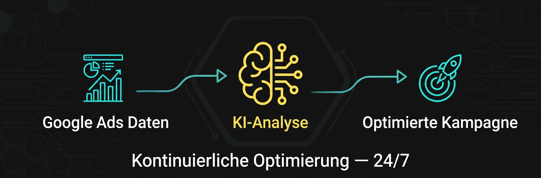 KI-gestützte Google Ads Optimierung — kontinuierlicher Analyse-Prozess von netgrade